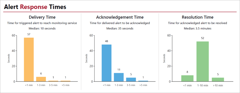 Alert Response Times Charts