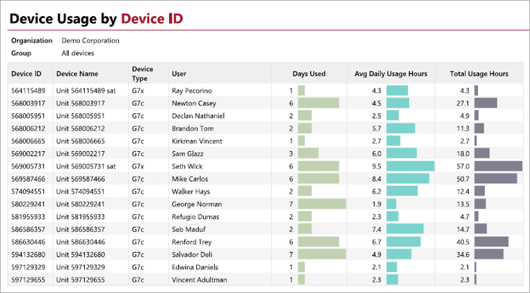 Device Usage by Device ID Page