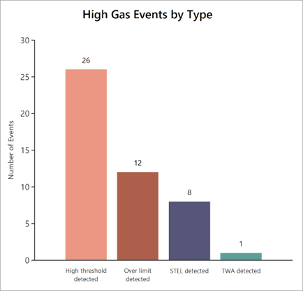 High Gas Events by Type Chart