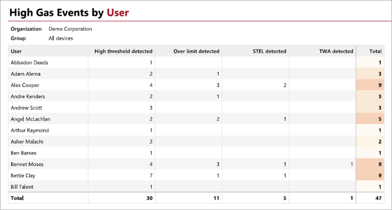 High Gas Events by User Page