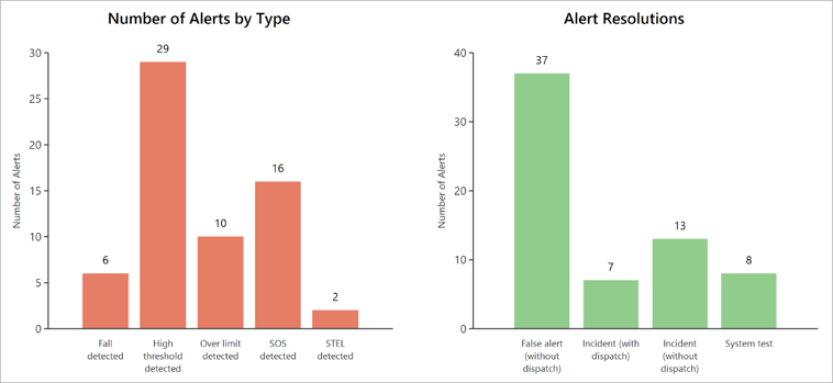 Number or Alerts by Type and Alert Resolution Charts