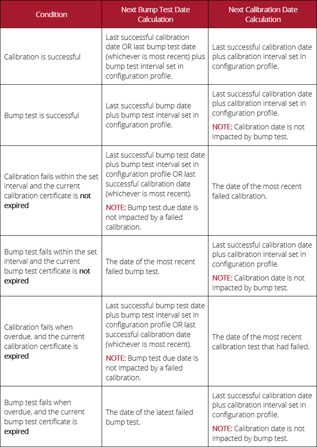 Next Bump Test Date and Next Calibration Date Calculation Table - Updated