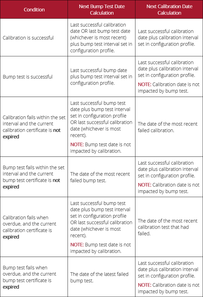 Next Bump Test Date and Next Calibration Date Calculation Table - Updated