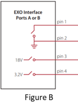 Figure B