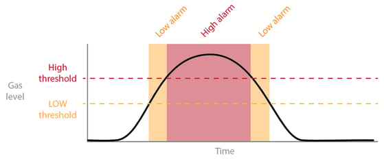 gas curve 1