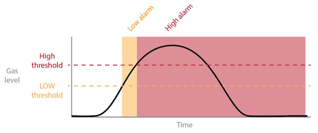 gas curve 2