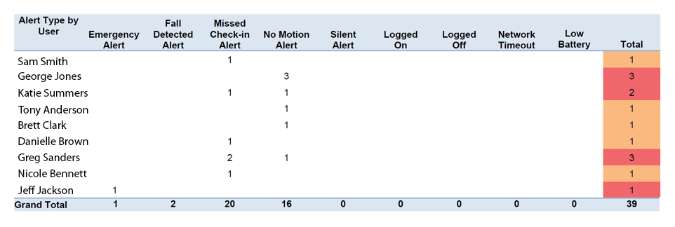 Type of alerts for each device user