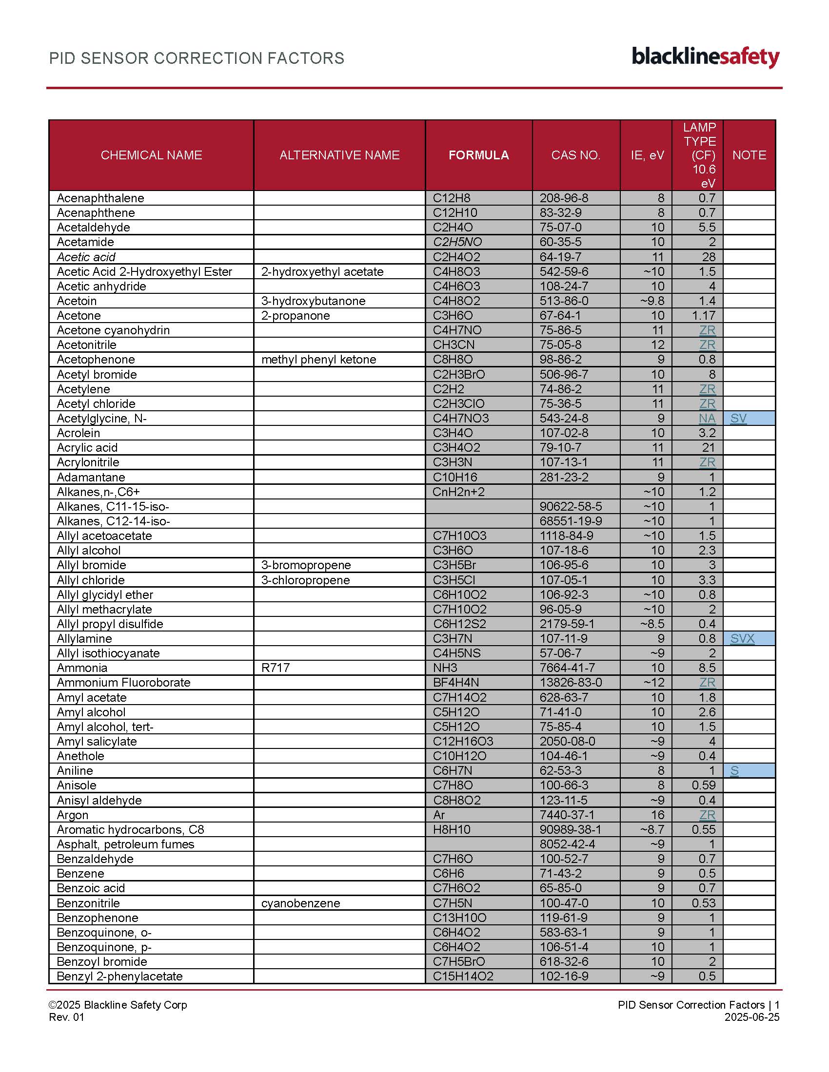 PID Sensor Correction Factors Full Listing - Cover